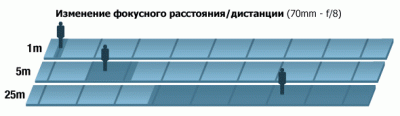 Глубина резкости в фотографии