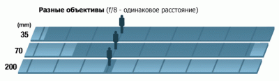 Глубина резкости в фотографии