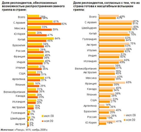 Ромир: Уровень тревожности  по поводу распространения свиного гриппа неуклонно растет