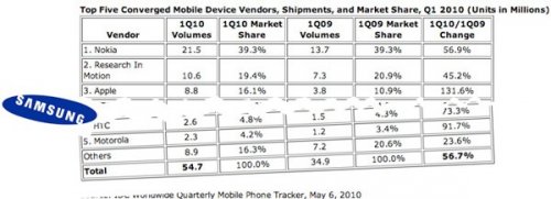 Амбициозные планы компании Samsung на 2010 год